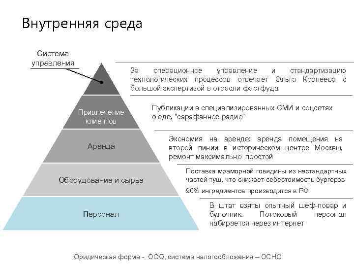 Внутренняя среда Система управления За операционное управление и стандартизацию технологических процессов отвечает Ольга Корнеева