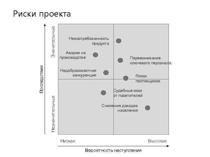 Последствия Значительные Риски проекта Невостребованность продукта Аварии на производстве Недобросовестная конкуренция Переманивание ключевого персонала