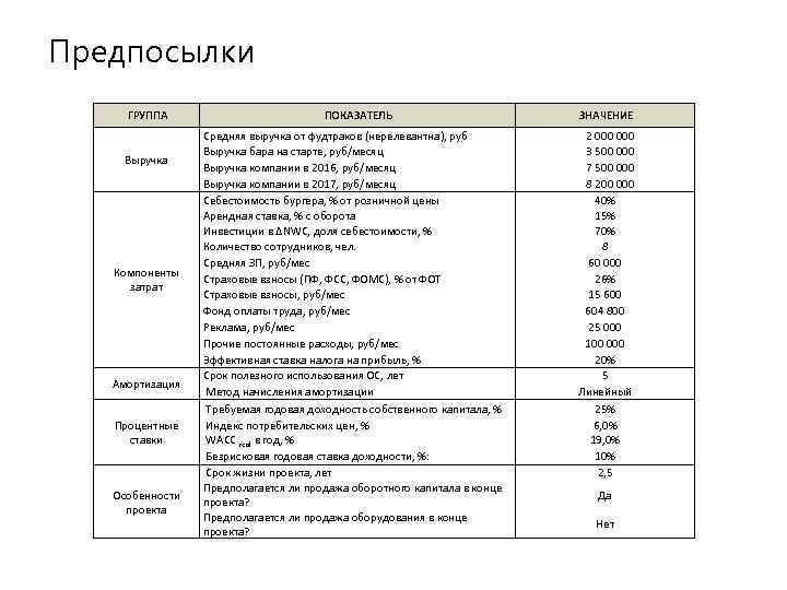 Предпосылки ГРУППА Выручка Компоненты затрат Амортизация Процентные ставки Особенности проекта ПОКАЗАТЕЛЬ Средняя выручка от