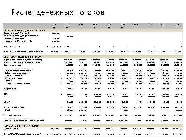 Расчет денежных потоков 2015 III ИНВЕСТИЦИОННЫЕ ДЕНЕЖНЫЕ ПОТОКИ 2015 IV - 4 500 000