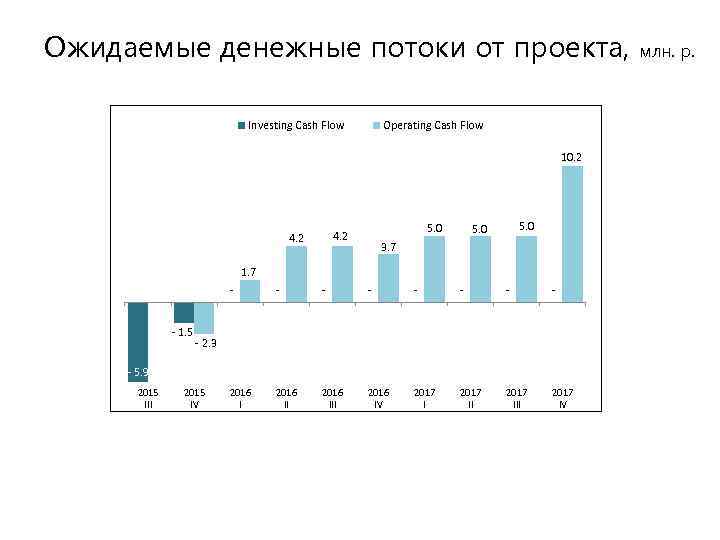 Ожидаемые денежные потоки от проекта, млн. р. Investing Cash Flow Operating Cash Flow 10.