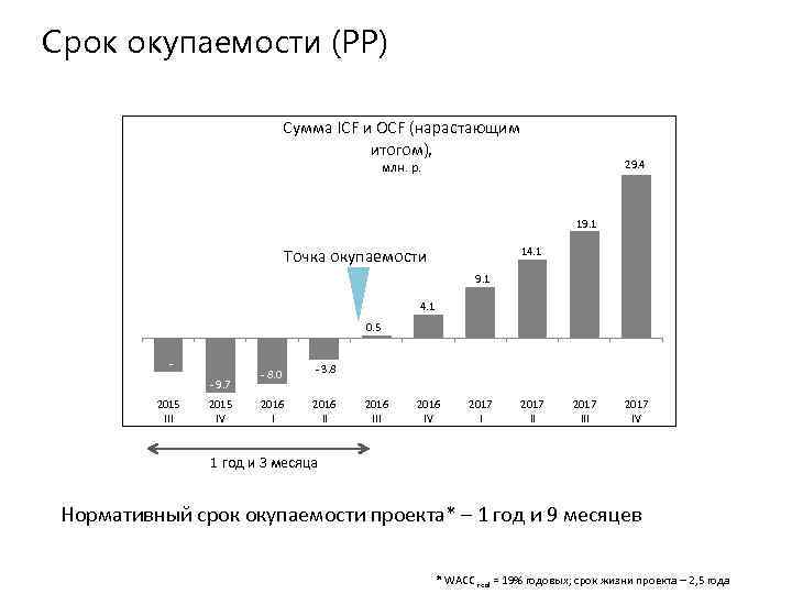 Срок окупаемости (PP) Сумма ICF и OCF (нарастающим итогом), 29. 4 млн. р. 19.