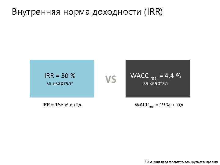 Внутренняя норма доходности (IRR) IRR = 30 % за квартал* IRR = 186 %