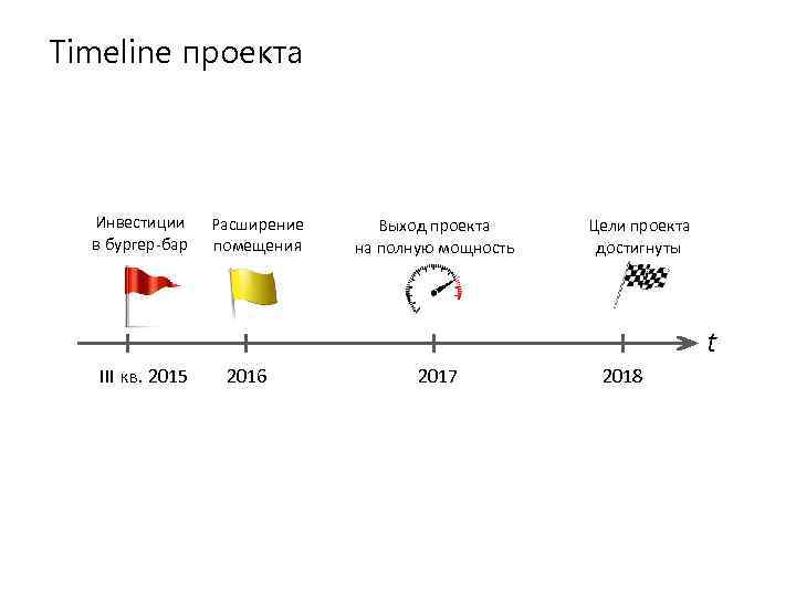 Timeline проекта Инвестиции в бургер-бар Расширение помещения Выход проекта на полную мощность Цели проекта