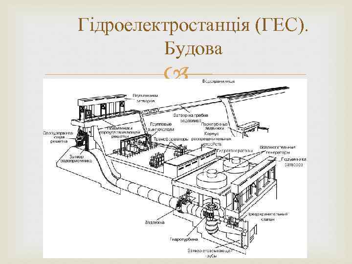 Гідроелектростанція (ГЕС). Будова 