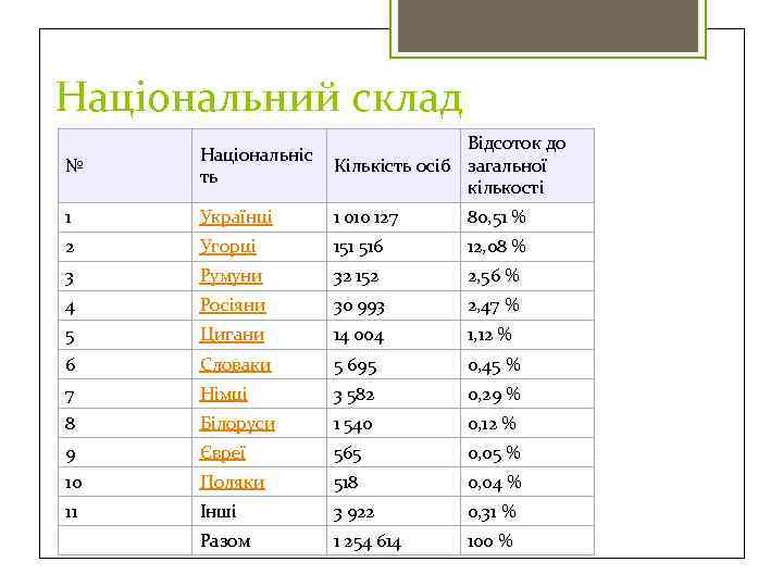 Національний склад № Національніс ть Відсоток до Кількість осіб загальної кількості 1 Українці 1