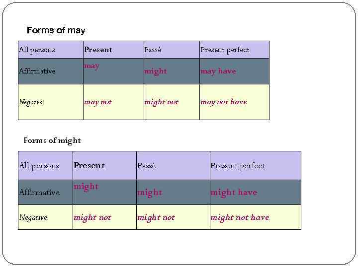  Forms of may All persons Present may Affirmative Negatve may not Passé Present