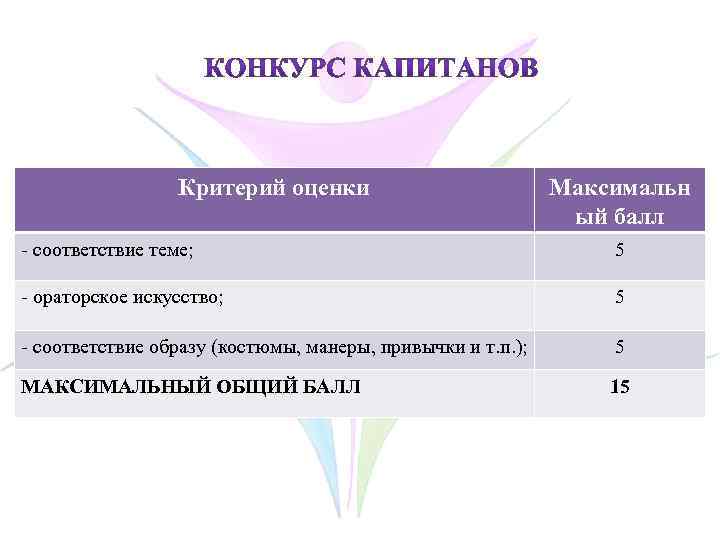 Критерий оценки Максимальн ый балл - соответствие теме; 5 - ораторское искусство; 5 -