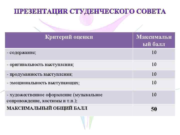 Критерий оценки Максимальн ый балл - содержание; 10 - оригинальность выступления; 10 - продуманность