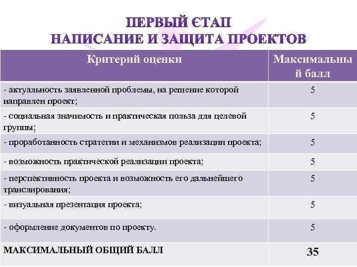 Критерий оценки Максимальны й балл - актуальность заявленной проблемы, на решение которой направлен проект;