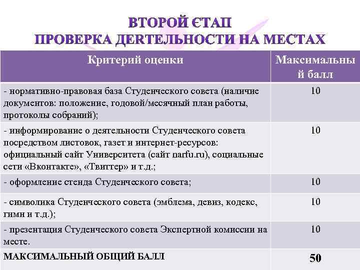 Критерий оценки Максимальны й балл - нормативно-правовая база Студенческого совета (наличие документов: положение, годовой/месячный