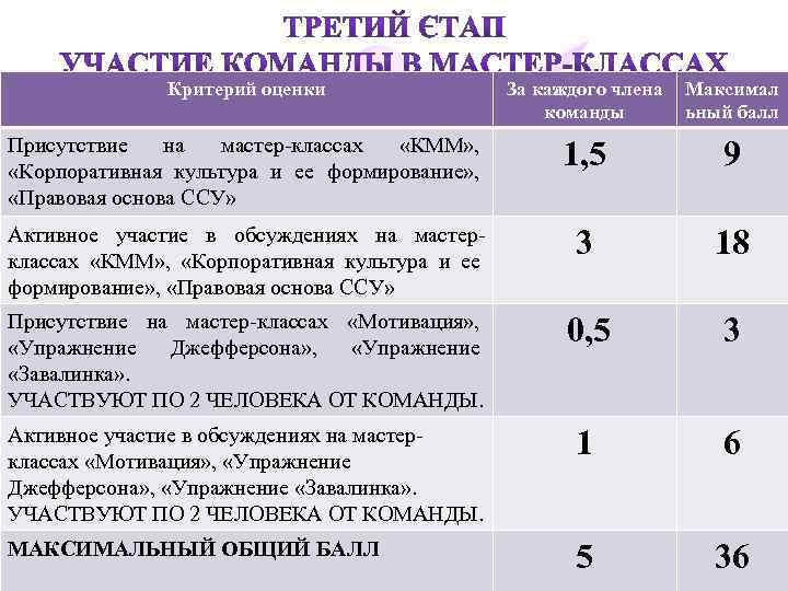 Критерий оценки За каждого члена команды Максимал ьный балл Присутствие на мастер-классах «КММ» ,