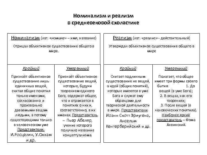 Кого можно отнести к крайним номиналистам выдвинувшим на первый план единичную вещь