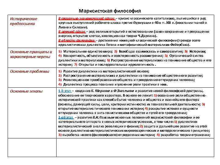 Марксистская философия Исторические предпосылки В социально-экономической сфере – кризис классического капитализма, вылившийся в ряд