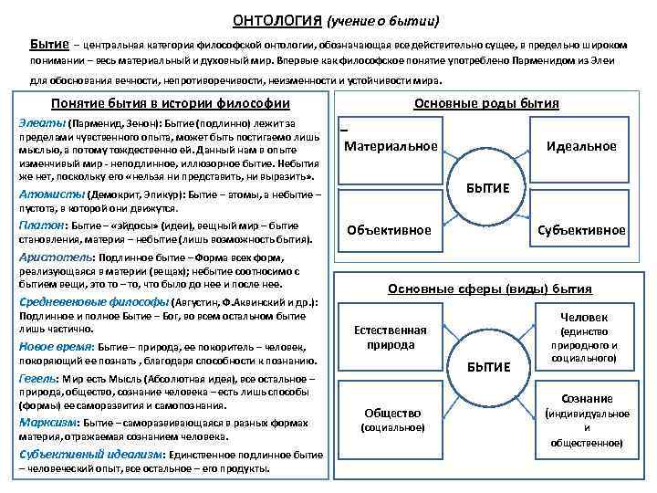 Какие философские направления отражает каждая из схем