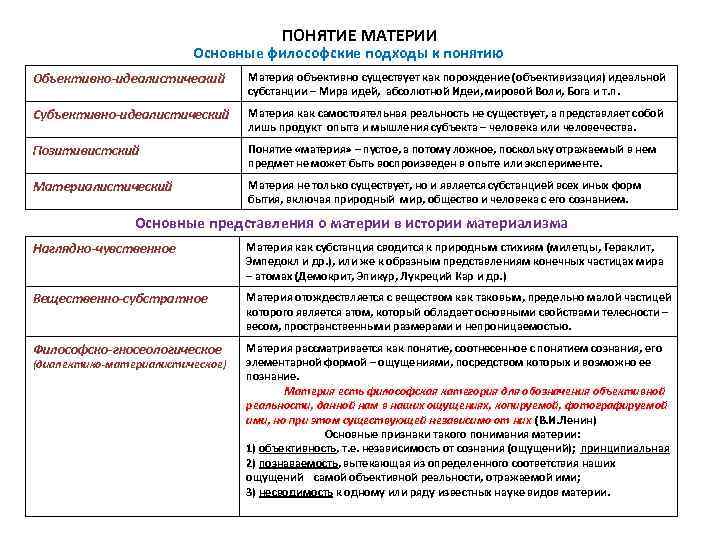 Характерные черты философской категории материи. Концепции материи в философии. Основные подходы материи. Подходы к понятию материя. Подходы к пониманию материи.