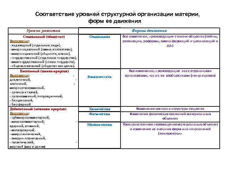 Соответствие уровней структурной организации материи, форм ее движения Уровни развития Формы движения Все изменения,