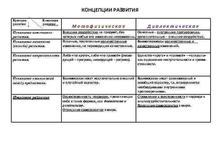 КОНЦЕПЦИИ РАЗВИТИЯ Критерии различия Концепции развития Понимание источников развития. Понимание механизма (способа) развития. Метафизическая