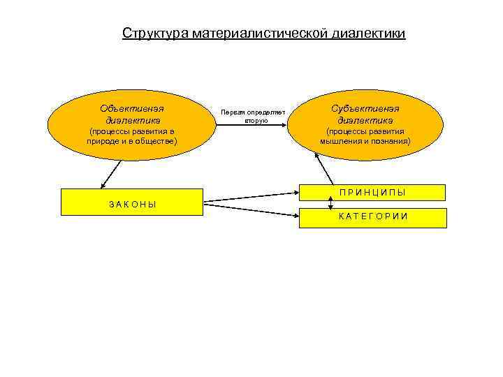 Структура материалистической диалектики Объективная диалектика (процессы развития в природе и в обществе) Первая определяет