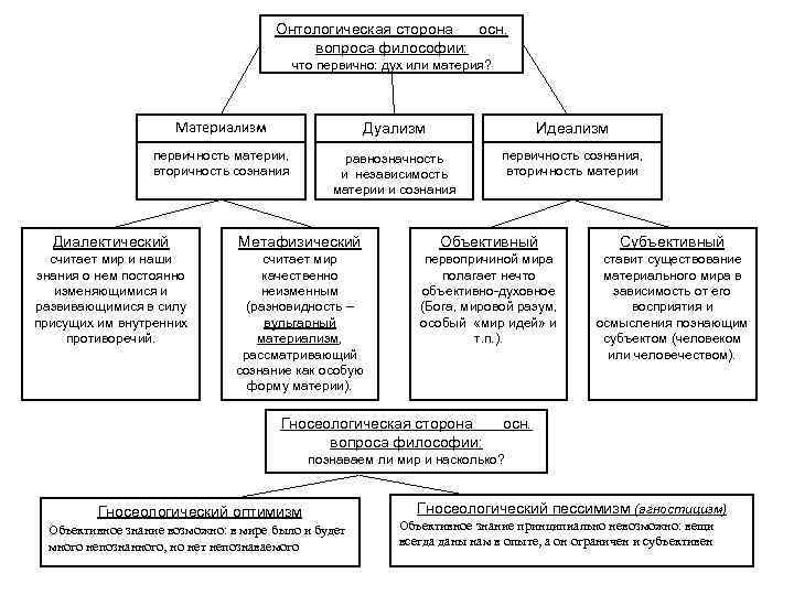 Основной вопрос философии схема