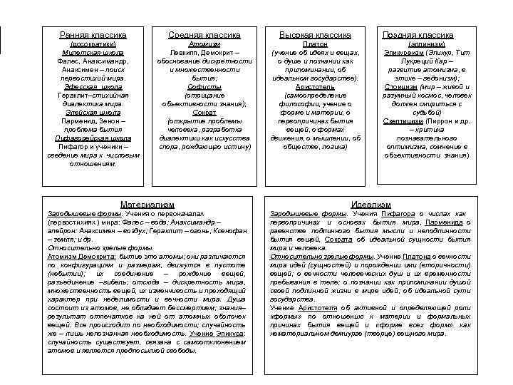Ранняя классика Средняя классика Высокая классика (досократики) Милетская школа Фалес, Анаксимандр, Анаксимен – поиск