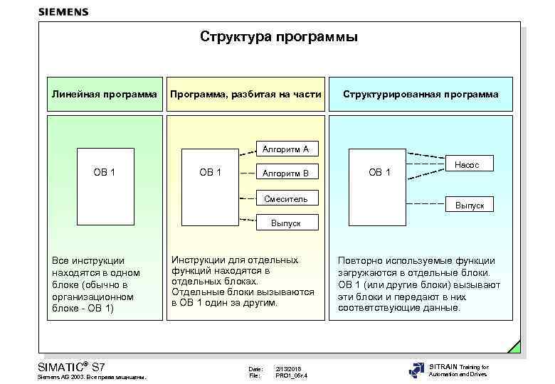 Структура программы Линейная программа Программа, разбитая на части Структурированная программа Алгоритм A OB 1