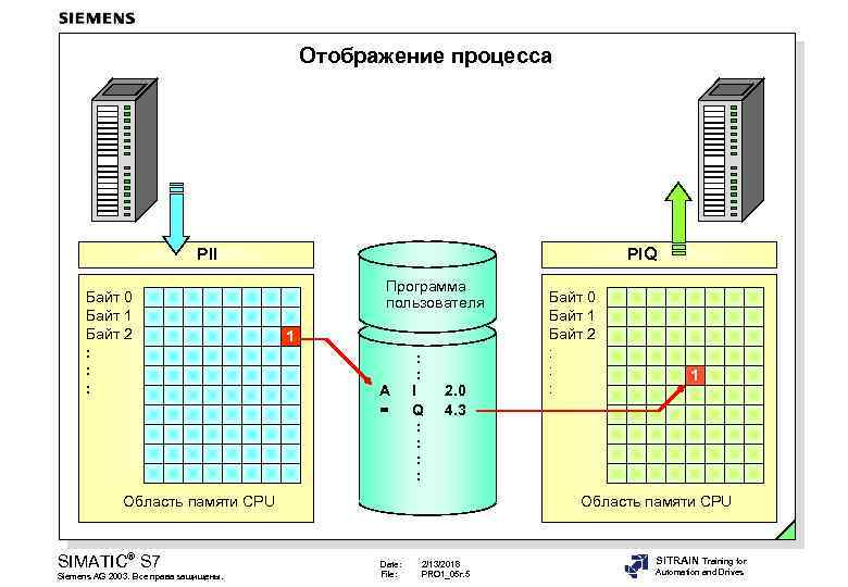 Отображение процесса PII Байт 0 Байт 1 Байт 2 : : : PIQ Программа