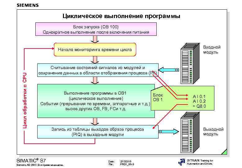 Циклическое выполнение программы Блок запуска (OB 100) Однократное выполнение после включения питания Цикл обработки