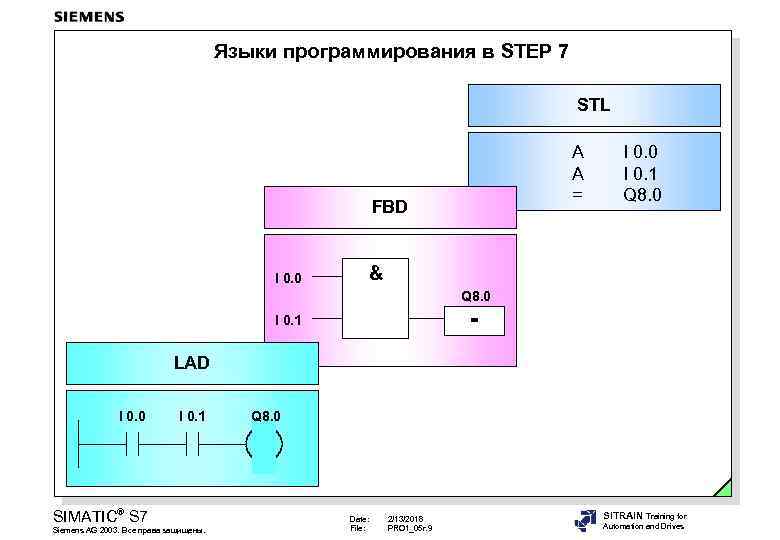 Языки программирования в STEP 7 STL A A = FBD I 0. 0 I