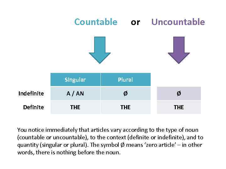 Countable or Uncountable Singular Indefinite Definite Plural A / AN Ø Ø THE THE