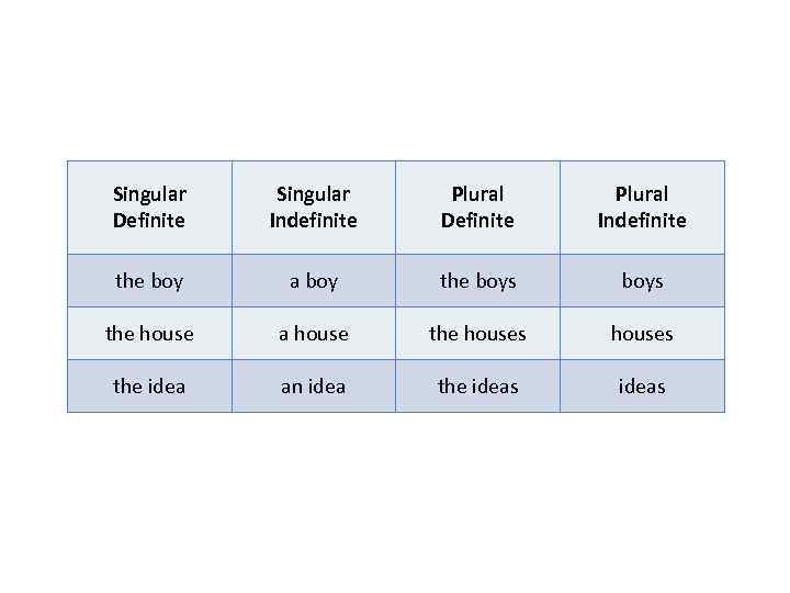 Singular Definite Singular Indefinite Plural Definite Plural Indefinite the boy a boy the boys