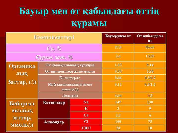 Бауыр мен өт қабындағы өттің құрамы Бауырдағы өт Өт қабындағы өт 97. 4 86.