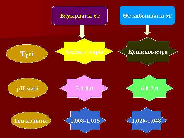 Бауырдағы өт Өт қабындағы өт Түсі Ақшыл -сары Қошқыл-қара p. H мәні 7, 3