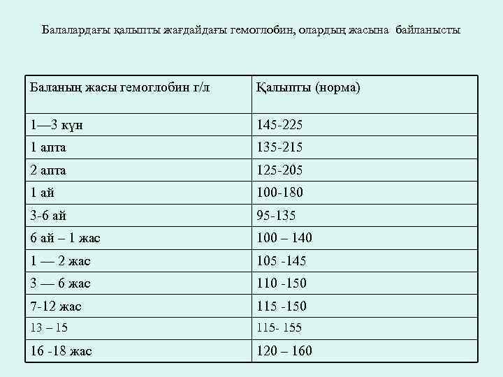 Балалардағы қалыпты жағдайдағы гемоглобин, олардың жасына байланысты Баланың жасы гемоглобин г/л Қалыпты (норма) 1—