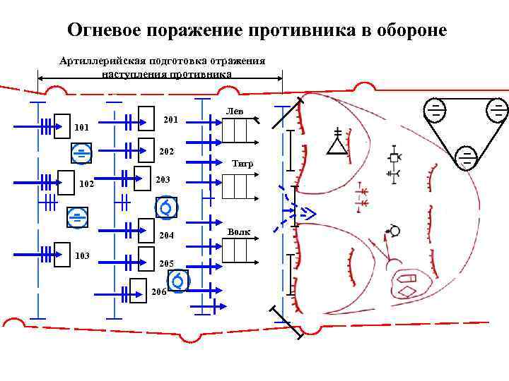 Непосредственное огневое поражение противника в наступлении схема