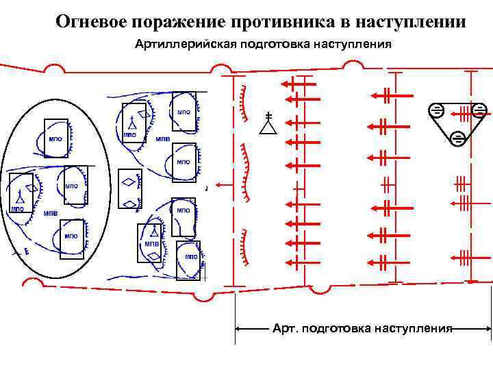 Огневое поражение противника в наступлении Артиллерийская подготовка наступления Арт. подготовка наступления 