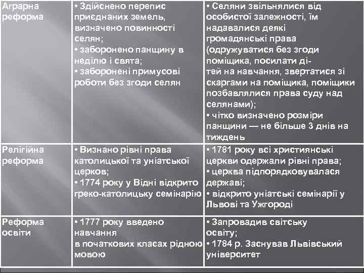 Аграрна реформа Релігійна реформа Реформа освіти • Здійснено перепис приєднаних земель, визначено повинності селян;