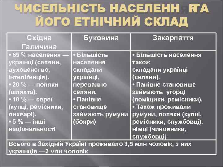 ЧИСЕЛЬНІСТЬ НАСЕЛЕННЯ ТА ЙОГО ЕТНІЧНИЙ СКЛАД Східна Галичина Буковина • 65 % населення —