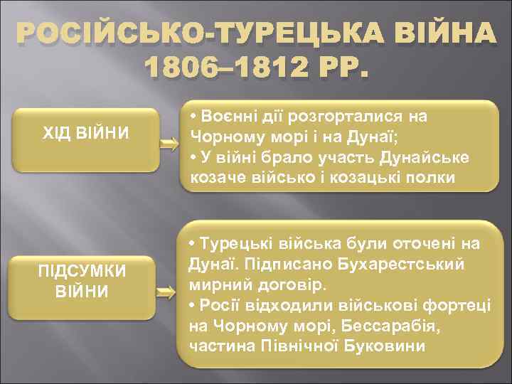 РОСІЙСЬКО-ТУРЕЦЬКА ВІЙНА 1806– 1812 РР. ХІД ВІЙНИ ПІДСУМКИ ВІЙНИ • Воєнні дії розгорталися на