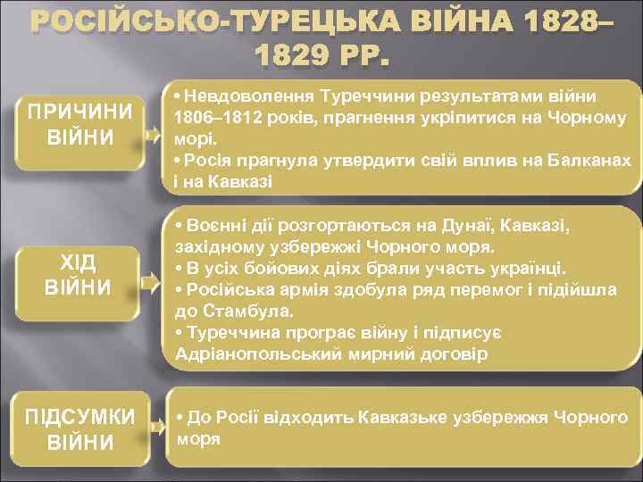 РОСІЙСЬКО-ТУРЕЦЬКА ВІЙНА 1828– 1829 РР. ПРИЧИНИ ВІЙНИ ХІД ВІЙНИ ПІДСУМКИ ВІЙНИ • Невдоволення Туреччини