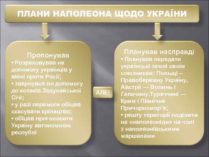 ПЛАНИ НАПОЛЕОНА ЩОДО УКРАЇНИ Планував насправді Пропонував • Розраховував на допомогу українців у війні