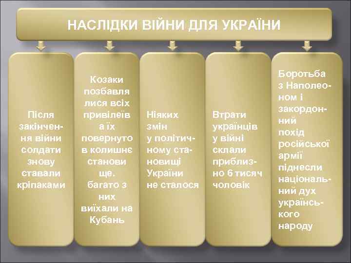 НАСЛІДКИ ВІЙНИ ДЛЯ УКРАЇНИ Після закінчення війни солдати знову ставали кріпаками Козаки позбавля лися