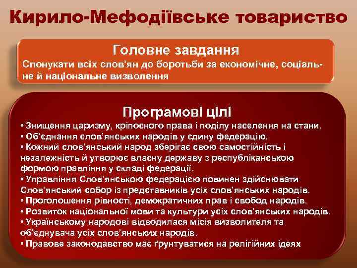Кирило-Мефодіївське товариство Головне завдання Спонукати всіх слов’ян до боротьби за економічне, соціальне й національне