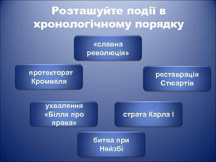 Розташуйте події в хронологічному порядку «славна революція» протекторат Кромвеля ухвалення «Білля про права» реставрація