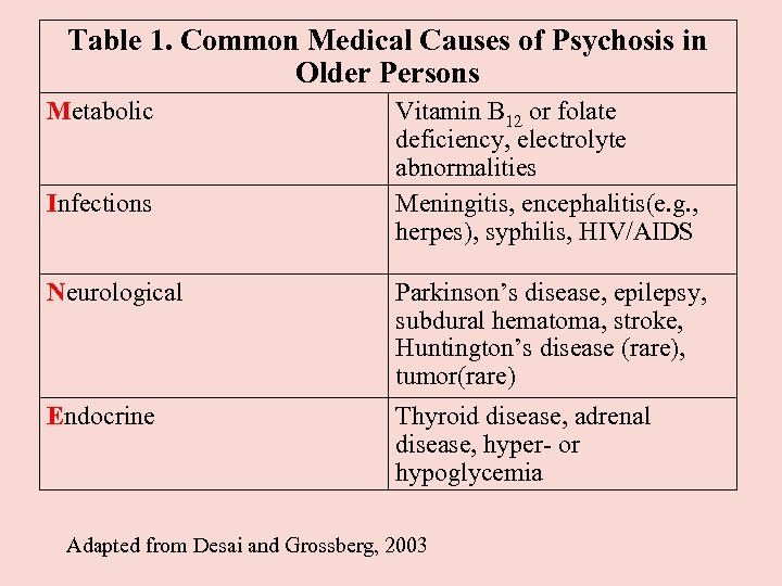 Table 1. Common Medical Causes of Psychosis in Older Persons Metabolic Infections Vitamin B