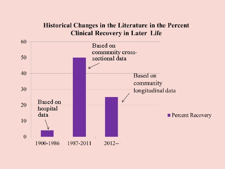 Based on community crosssectional data Based on hospital data 