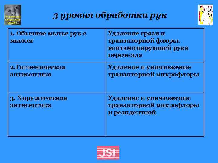 3 уровня обработки рук 1. Обычное мытье рук с мылом Удаление грязи и транзиторной