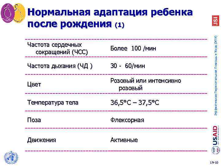 Частота сердечных сокращений (ЧСС) Более 100 /мин Частота дыхания (ЧД ) 30 - 60/мин