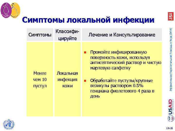 Классифи. Симптомы цируйте Лечение и Консультирование n Менее чем 10 пустул Локальная инфекция кожи
