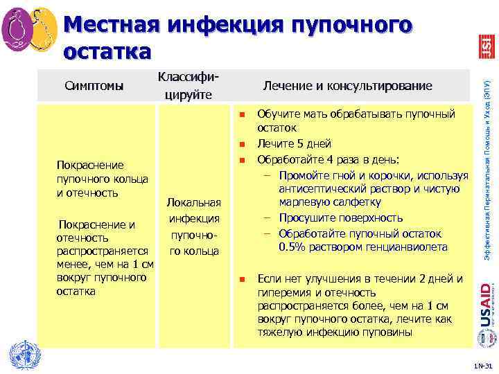 Симптомы Классифицируйте Лечение и консультирование n n Покраснение пупочного кольца и отечность Покраснение и